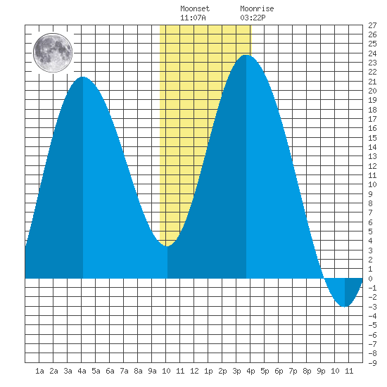Kenai tide chart for Monday, November 27, 2023