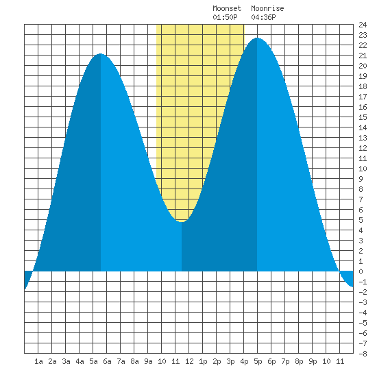 Kenai tide chart for Wednesday, November 29, 2023