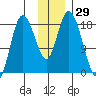 Kenai tide chart for Wednesday, November 29, 2023
