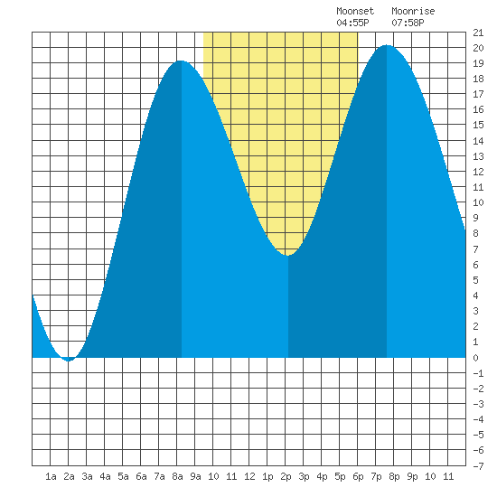 Kenai tide chart for Thursday, November 2, 2023