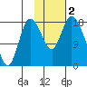 Kenai tide chart for Thursday, November 2, 2023