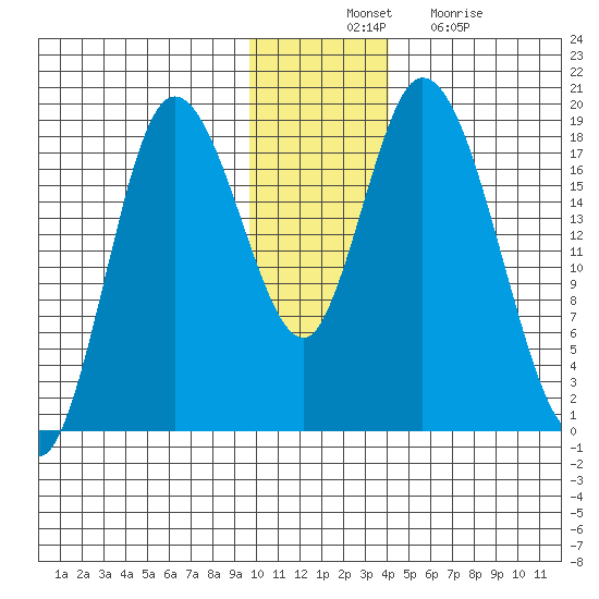 Kenai tide chart for Thursday, November 30, 2023
