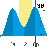 Kenai tide chart for Thursday, November 30, 2023