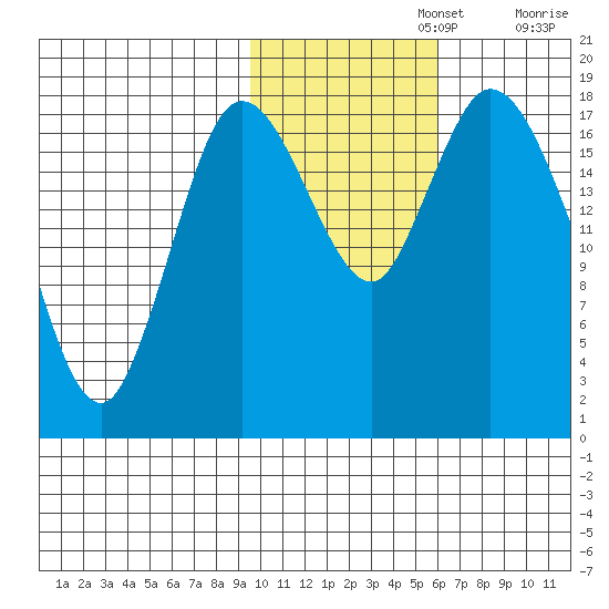 Kenai tide chart for Friday, November 3, 2023