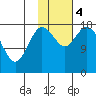 Kenai tide chart for Saturday, November 4, 2023