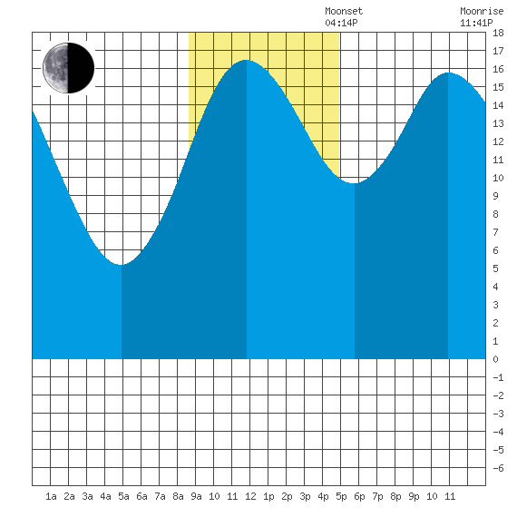 Kenai tide chart for Sunday, November 5, 2023