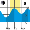 Kenai tide chart for Sunday, November 5, 2023
