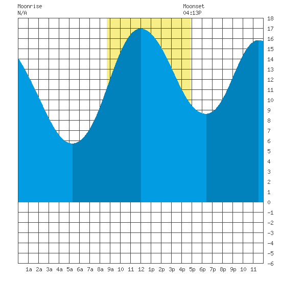 Kenai tide chart for Monday, November 6, 2023