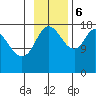 Kenai tide chart for Monday, November 6, 2023