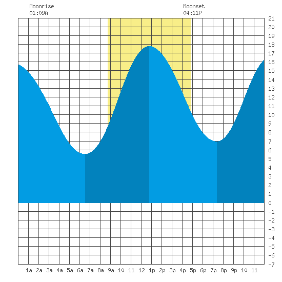 Kenai tide chart for Tuesday, November 7, 2023