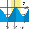 Kenai tide chart for Tuesday, November 7, 2023