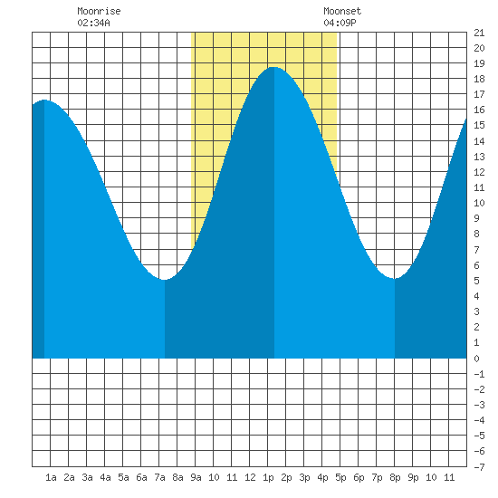 Kenai tide chart for Wednesday, November 8, 2023