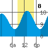 Kenai tide chart for Wednesday, November 8, 2023