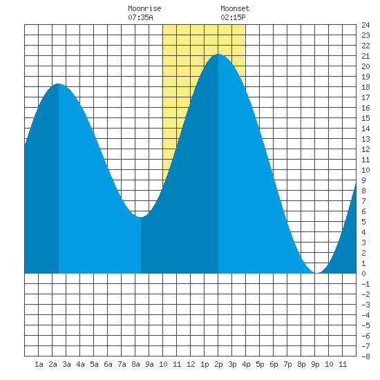 Kenai tide chart for Sunday, December 10, 2023