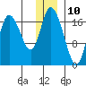 Kenai tide chart for Sunday, December 10, 2023