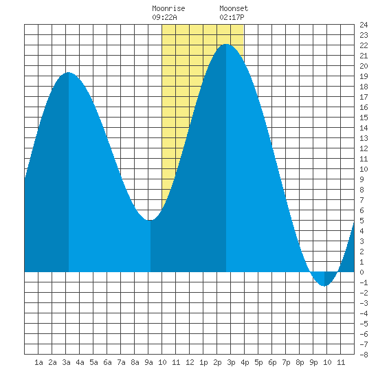Kenai tide chart for Monday, December 11, 2023