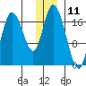 Kenai tide chart for Monday, December 11, 2023