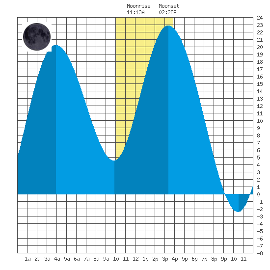 Kenai tide chart for Tuesday, December 12, 2023