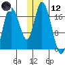 Kenai tide chart for Tuesday, December 12, 2023