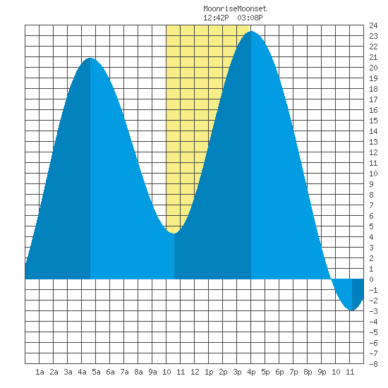 Kenai tide chart for Wednesday, December 13, 2023