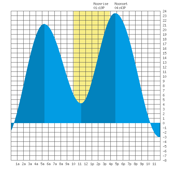 Kenai tide chart for Thursday, December 14, 2023