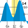 Kenai tide chart for Thursday, December 14, 2023