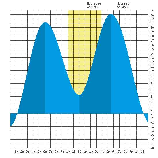 Kenai tide chart for Friday, December 15, 2023