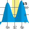 Kenai tide chart for Friday, December 15, 2023