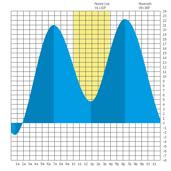 Kenai tide chart for Saturday, December 16, 2023