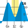 Kenai tide chart for Saturday, December 16, 2023