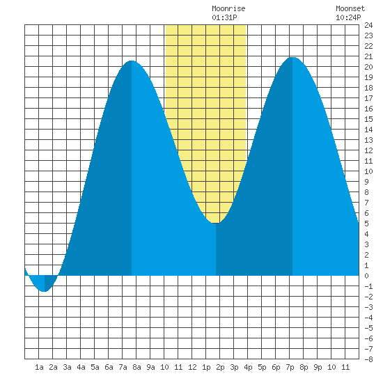 Kenai tide chart for Sunday, December 17, 2023