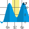 Kenai tide chart for Sunday, December 17, 2023