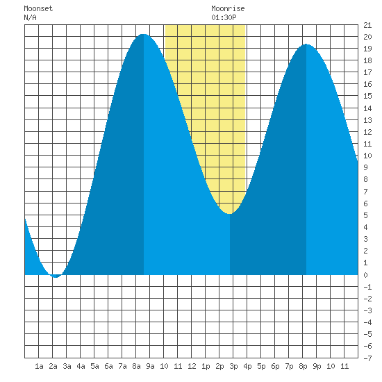 Kenai tide chart for Monday, December 18, 2023