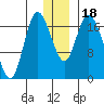 Kenai tide chart for Monday, December 18, 2023