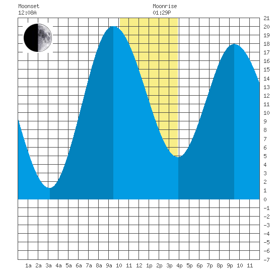 Kenai tide chart for Tuesday, December 19, 2023