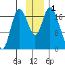 Kenai tide chart for Friday, December 1, 2023