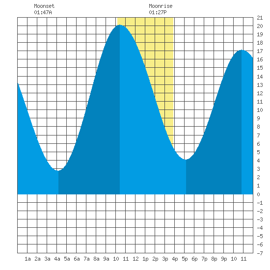 Kenai tide chart for Wednesday, December 20, 2023
