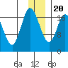 Kenai tide chart for Wednesday, December 20, 2023