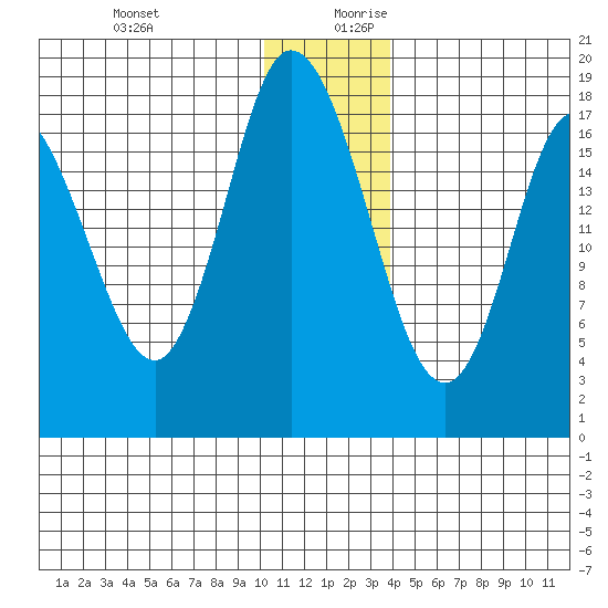Kenai tide chart for Thursday, December 21, 2023