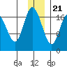Kenai tide chart for Thursday, December 21, 2023