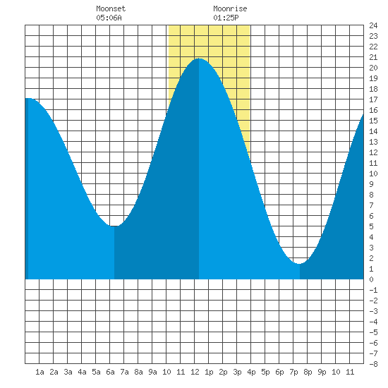 Kenai tide chart for Friday, December 22, 2023