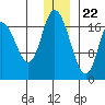 Kenai tide chart for Friday, December 22, 2023