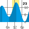 Kenai tide chart for Saturday, December 23, 2023