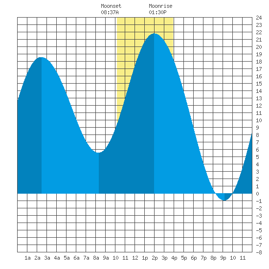 Kenai tide chart for Sunday, December 24, 2023