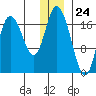 Kenai tide chart for Sunday, December 24, 2023