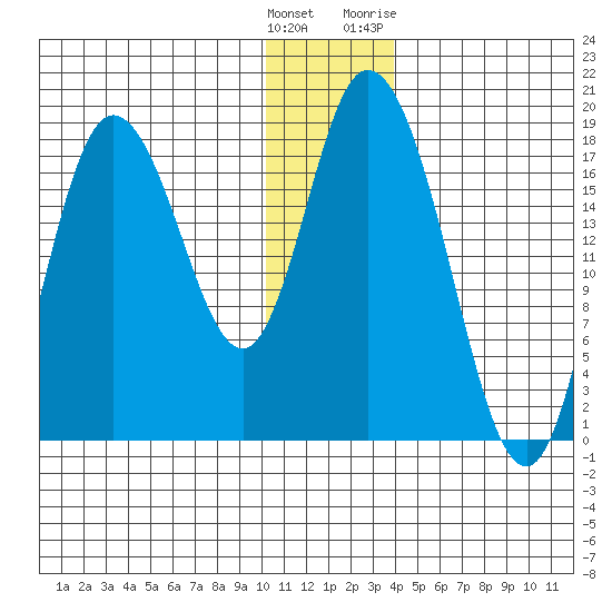 Kenai tide chart for Monday, December 25, 2023