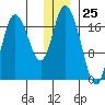 Kenai tide chart for Monday, December 25, 2023