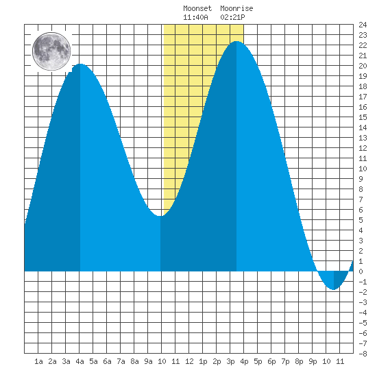 Kenai tide chart for Tuesday, December 26, 2023
