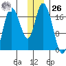 Kenai tide chart for Tuesday, December 26, 2023