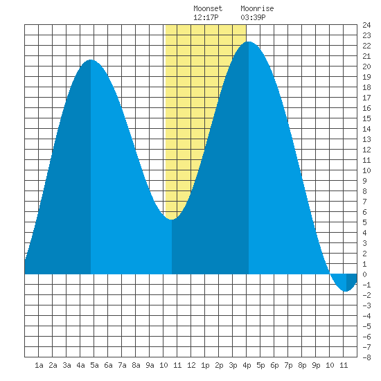 Kenai tide chart for Wednesday, December 27, 2023